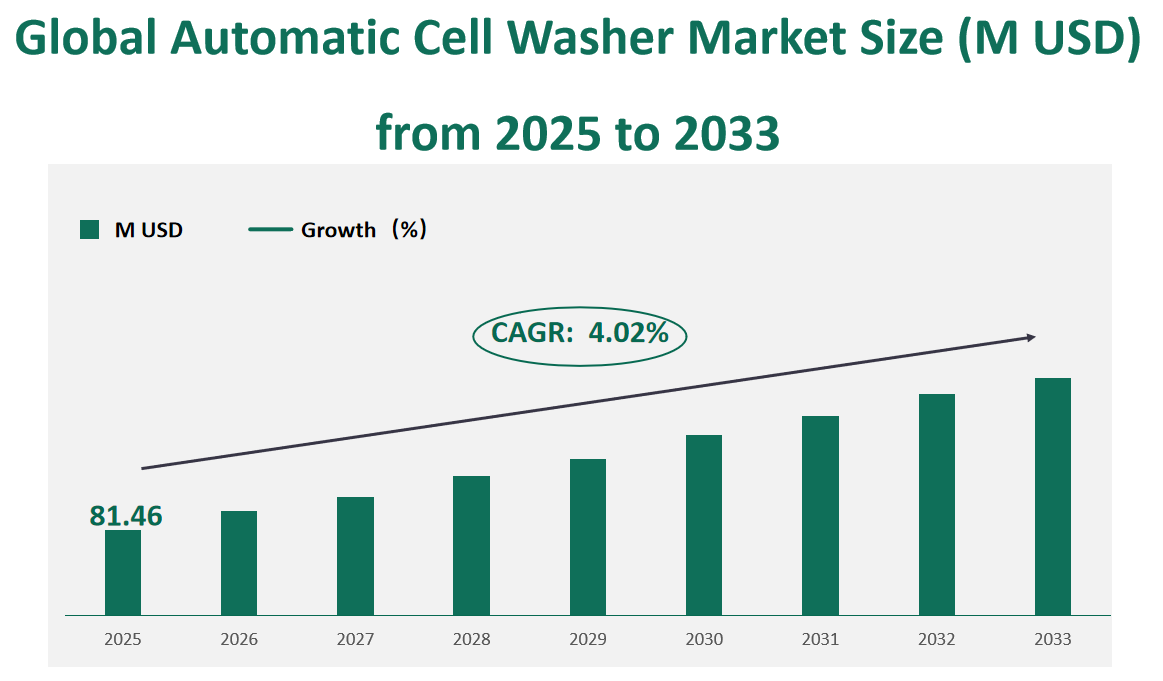 Global Automatic Cell Washer Market Revenue and Share Insights by Type, Application, Region and Player from 2025 to 2033 1 Automatic Cell Washer Market