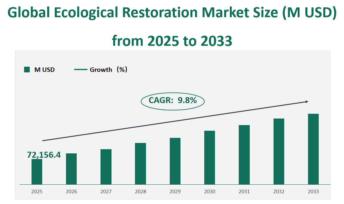 Global Ecological Restoration Market Revenue and Share Insights by Type, Application, Region and Player from 2025 to 2033 1 Ecological Restoration Market
