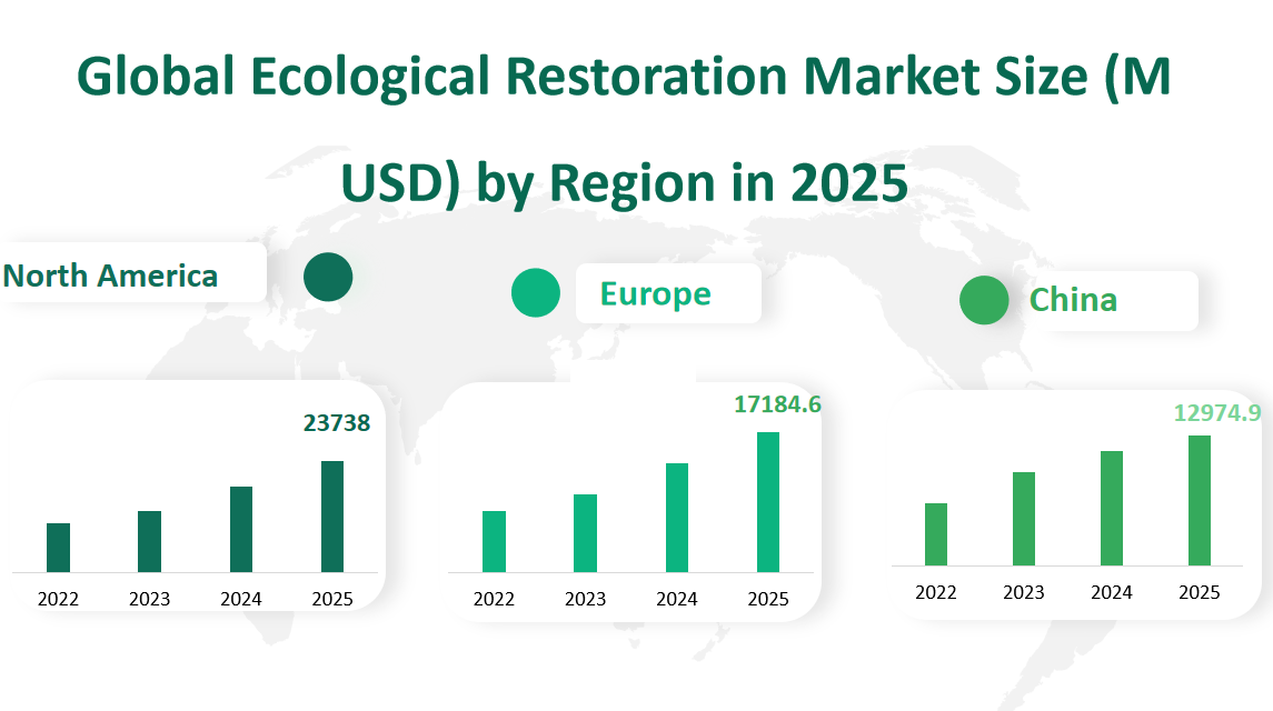 Global Ecological Restoration Market Revenue and Share Insights by Type, Application, Region and Player from 2025 to 2033 2 Ecological Restoration Market