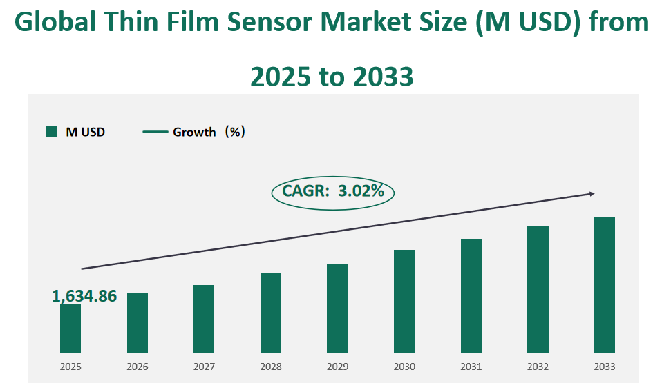 Global Thin Film Sensor Market Revenue and Share Insights by Type, Application, Region and Player from 2025 to 2033 1 Thin Film Sensor Market