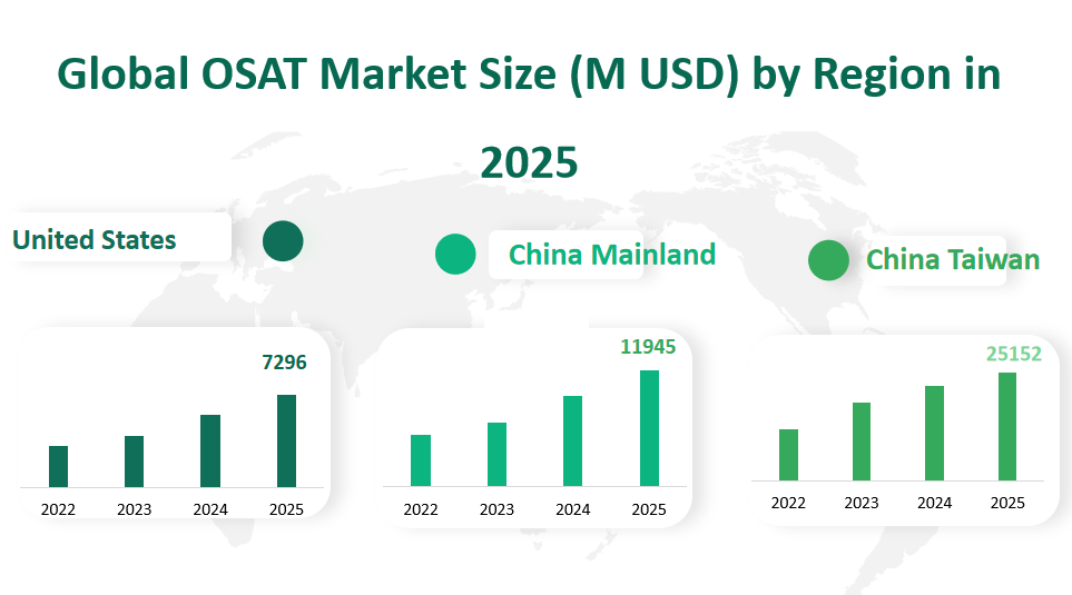 Global OSAT Market Revenue and Share Insights by Type, Application, Region and Player from 2025 to 2033 2 OSAT Market
