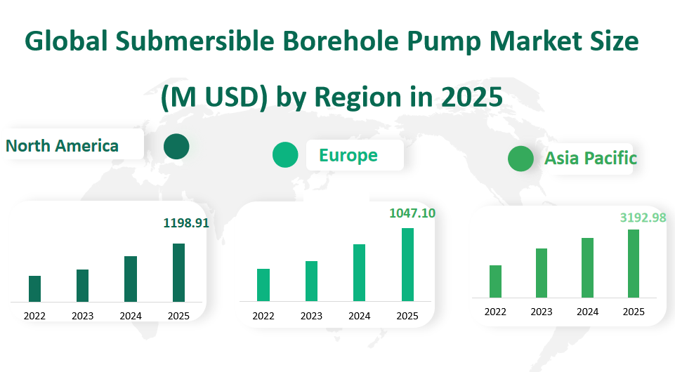 Global Submersible Borehole Pump Market Revenue and Share Insights by Type, Application, Region and Player from 2025 to 2033 2 Submersible Borehole Pump Market