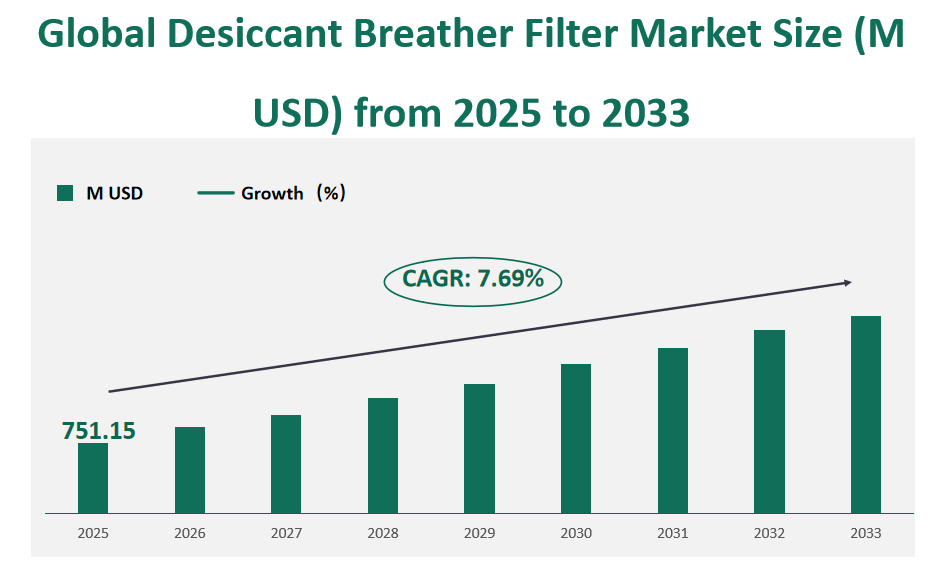 Global Desiccant Breather Filter Market Revenue and Share Insights by Type, Application, Region and Player from 2025 to 2033 1 Desiccant Breather Filter Market