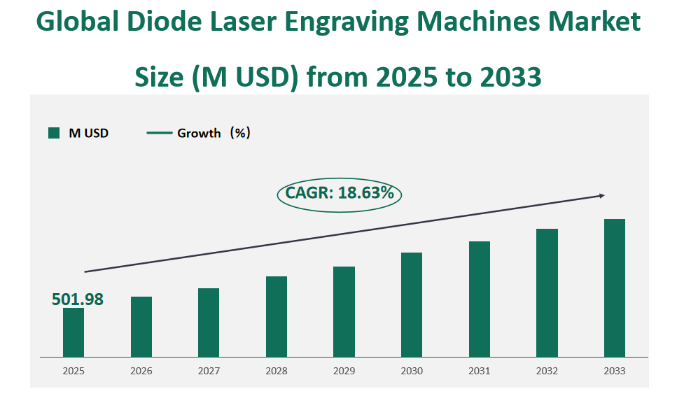 Global Diode Laser Engraving Machines Market Revenue and Share Insights by Type, Application, Region and Player from 2025 to 2033 1 Diode Laser Engraving Machines Market