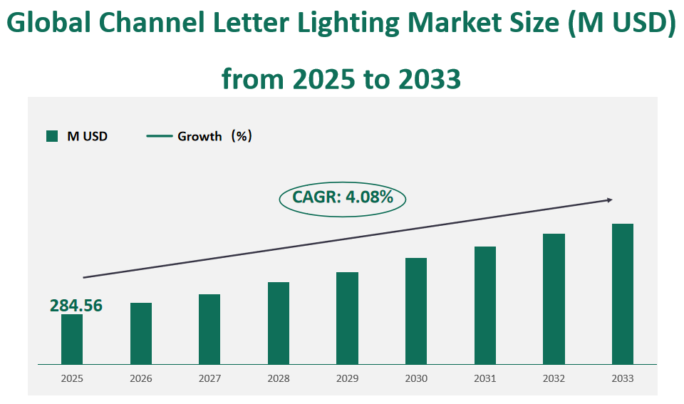 Global Channel Letter Lighting Market Revenue and Share Insights by Type, Application, Region and Player from 2025 to 2033 1 Channel Letter Lighting Market