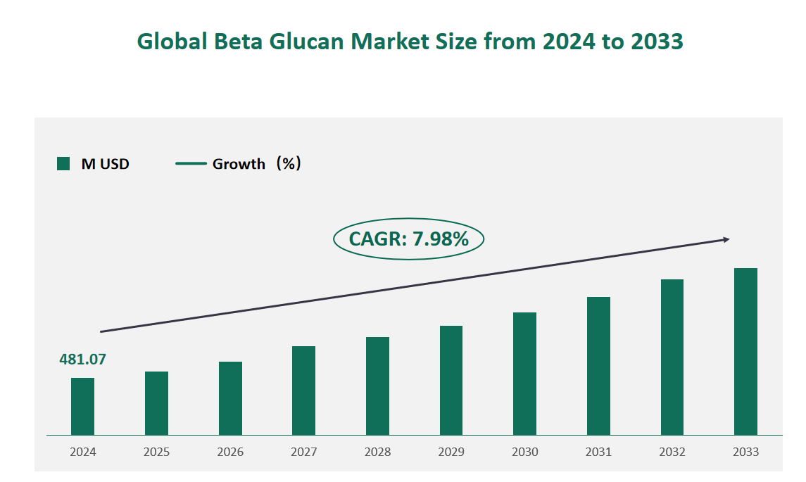Beta Glucan Market Size, Growth Trends & Insights Analysis Report by Type (Soluble, Insoluble), by Application (Food & Beverages, Personal Care & Cosmetics, Pharmaceuticals, Animal Feed, Others), by Region, and Competitive Landscape Forecasts, 2024-2033 1 Global Beta Glucan Market Size (M USD) and CAGR 2024-2033
