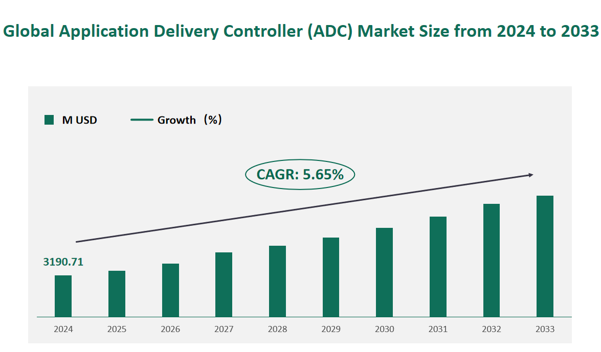 Application Delivery Controller (ADC) Market Size, Growth Trends & Insights Analysis Report by Type (Hardware-Based, Software-Defined), by Application (Retail, IT & Telecom, BFSI, Healthcare, Government, Others), by Region, and Competitive Landscape Forecasts, 2024-2033 1 Global Application Delivery Controller (ADC) Market Size (M USD) and CAGR 2024-2033