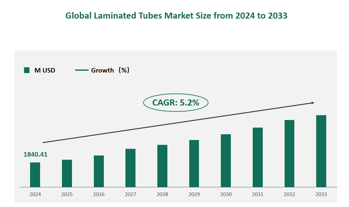 Laminated Tubes Market Size, Growth Trends & Insights Analysis Report by Type (Plastic Barrier Laminate (PBL), Aluminum Barrier Laminate (ABL)), by Application (Oral Care, Cosmetics and Personal Care, Pharma and Health, Others), by Region, and Competitive Landscape Forecasts, 2024-2033 1 Global Laminated Tubes Market Size (M USD) and CAGR 2024-2033