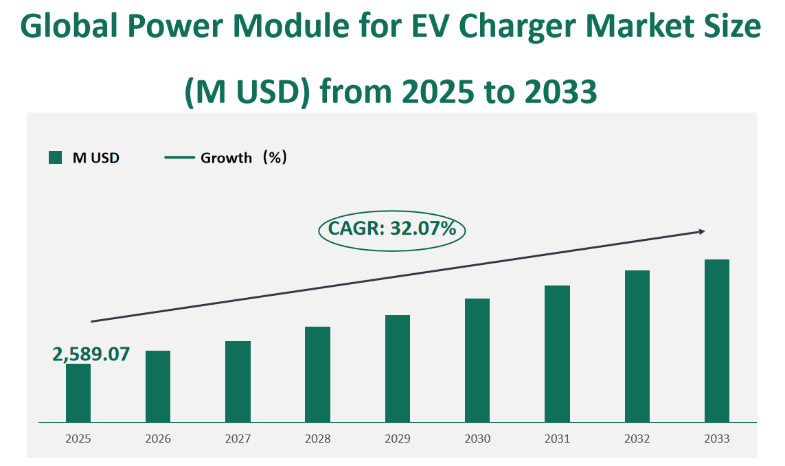 Global Power Module for EV Charger Market Revenue and Share Insights by Type, Application, Region and Player from 2025 to 2033 1 Power Module for EV Charger Market