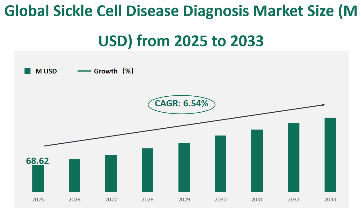 Global Sickle Cell Disease Diagnosis Market Revenue and Share Insights by Type, Application, Region and Player from 2025 to 2033 1 Sickle Cell Disease Diagnosis Market