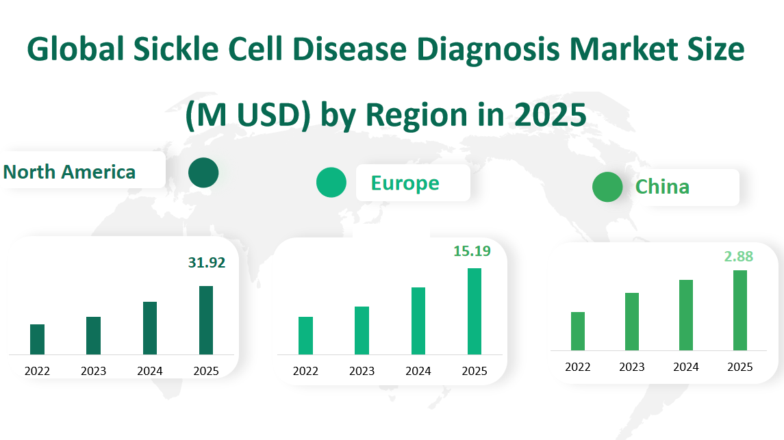Global Sickle Cell Disease Diagnosis Market Revenue and Share Insights by Type, Application, Region and Player from 2025 to 2033 2 Sickle Cell Disease Diagnosis Market