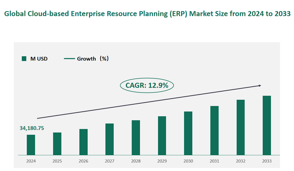 Cloud-based Enterprise Resource Planning (ERP) Market Size, Growth Trends & Insights Analysis Report by Type (Finance, HR, Supply Chain, Others), by Application (Manufacturing & Services, BFSI, Healthcare, Retail, Government, Others), by Region, and Competitive Landscape Forecasts, 2024-2033 1 Global Cloud-based Enterprise Resource Planning (ERP) Market Size (M USD) and CAGR 2024-2033