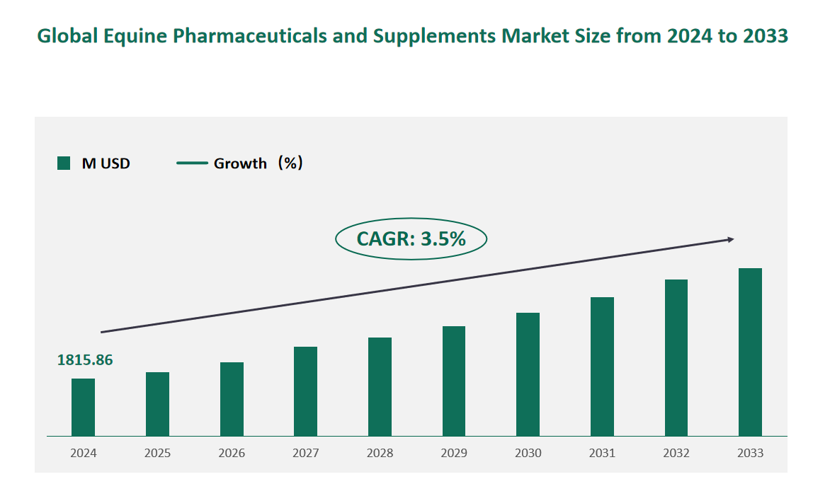 Equine Pharmaceuticals and Supplements Market Size, Growth Trends & Insights Analysis Report by Type (Omeprazole Paste, Supplements, Vaccine, Dewormers, Others), by Application (Thoroughbred Horse, Not Thoroughbred Horse), by Region, and Competitive Landscape Forecasts, 2024-2033 1 Global Equine Pharmaceuticals and Supplements Market Size (M USD) and CAGR 2024-2033