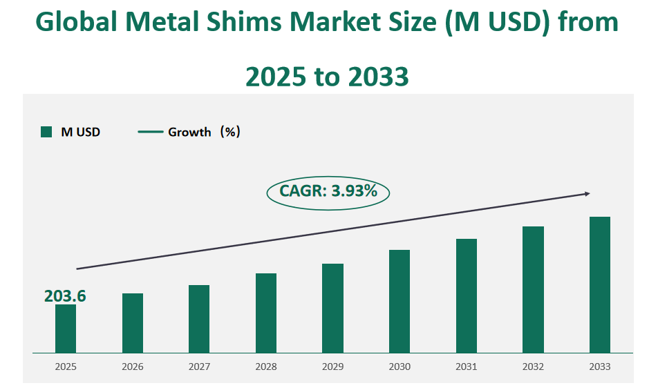 Global Metal Shims Market Revenue and Share Insights by Type, Application, Region and Player from 2025 to 2033 1 Metal Shims Market