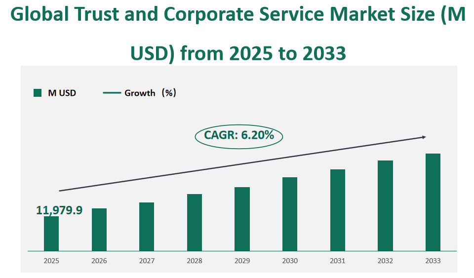 Global Trust and Corporate Service Market Revenue and Share Insights by Type, Application, Region and Player from 2025 to 2033 1 Trust and Corporate Service Market