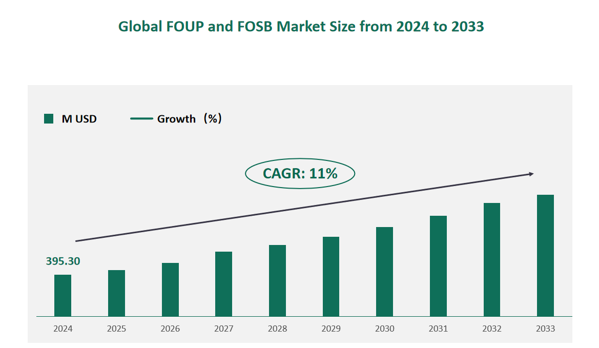 FOUP and FOSB Market Size, Growth Trends & Insights Analysis Report by Type (Front Opening Shipping Box (FOSB), Front Opening Unified Pod (FOUP)), by Application (300mm Wafer, 200mm Wafer and Others), by Region, and Competitive Landscape Forecasts, 2024-2033 1 Global FOUP and FOSB Market Size (M USD) and CAGR 2024-2033
