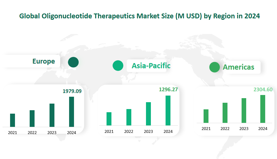 Oligonucleotide Therapeutics Market Size, Growth Trends & Insights Analysis Report by Type (Antisense Oligonucleotide, Small Interfering RNA), by Application (Neuromuscular Diseases, ATTR, Hepatic VOD), by Region, and Competitive Landscape Forecasts, 2024-2033 2 Global Oligonucleotide Therapeutics Market Size by Region in 2024