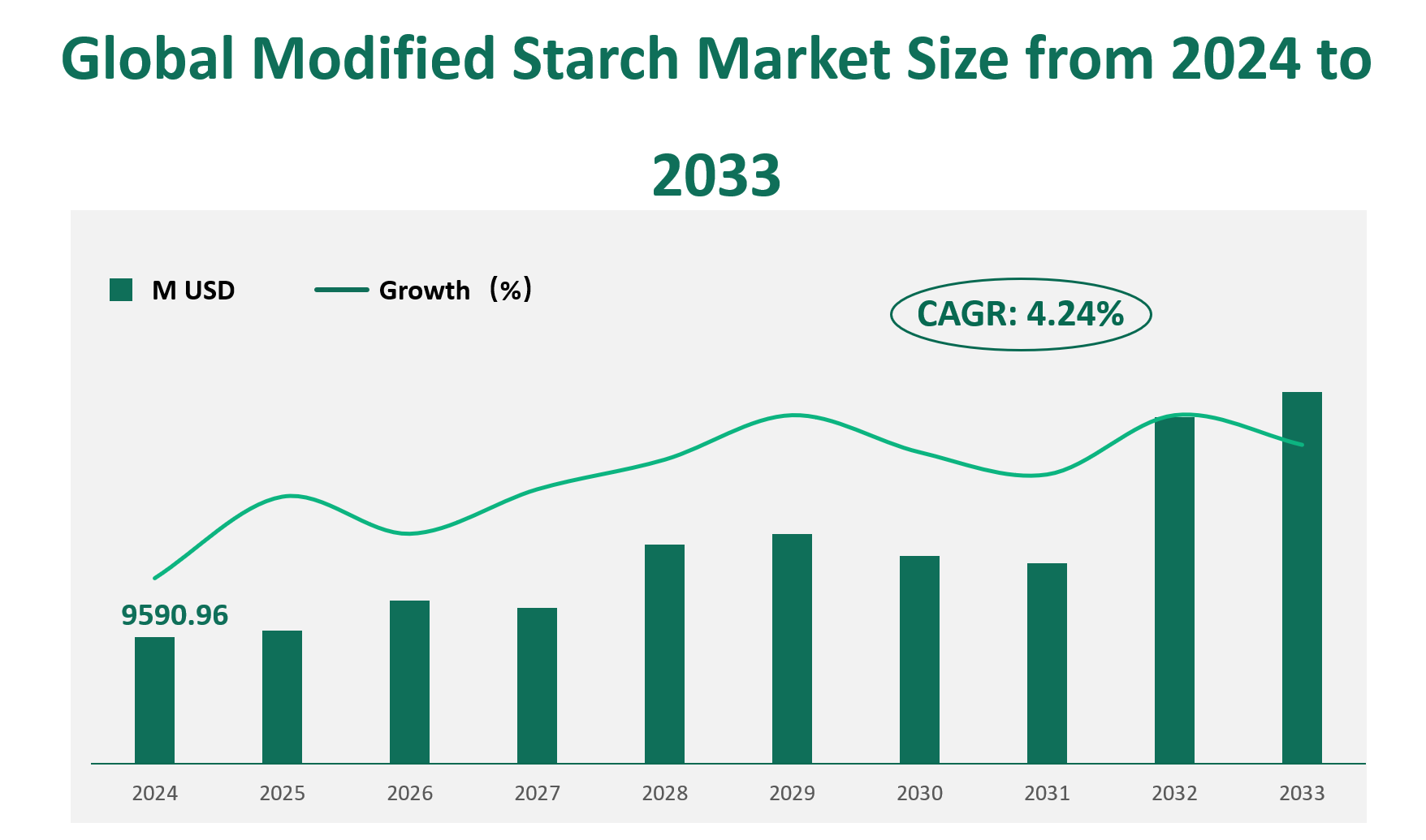 Modified Starch Market Size, Growth Trends & Insights Analysis Report by Type (Modified Cassava Starch, Modified Sago Starch, Modified Corn Starch, Others), by Application (Food & Beverages, Paper Making and Textile, Pharmaceuticals, Animal Feed, Cosmetics, Others), by Region, and Competitive Landscape Forecasts, 2024-2033 1 Modified Starch