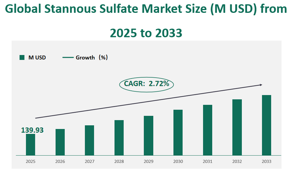 Global Stannous Sulfate Market Revenue and Share Insights by Type, Application, Region and Player from 2025 to 2033 1 Stannous Sulfate Market