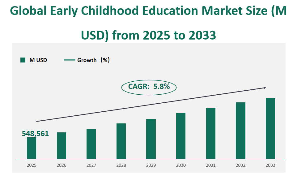 Global Early Childhood Education Market Revenue and Share Insights by Type, Application, Region and Player from 2025 to 2033 1 Early Childhood Education Market