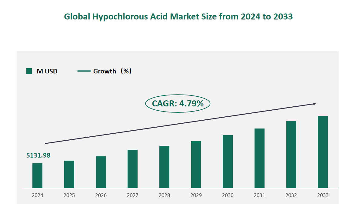 Hypochlorous Acid Market Size, Growth Trends & Insights Analysis Report by Type (Sodium Hypochlorite, Calcium Hypochlorite, Others), by Application (Urban and Industrial Water Treatment, Wound Management, Cleansing Products, Disinfecting, Food & Agriculture), by Region, and Competitive Landscape Forecasts, 2024-2033 1 Global Hypochlorous Acid Market Size (M USD) and CAGR 2024-2033