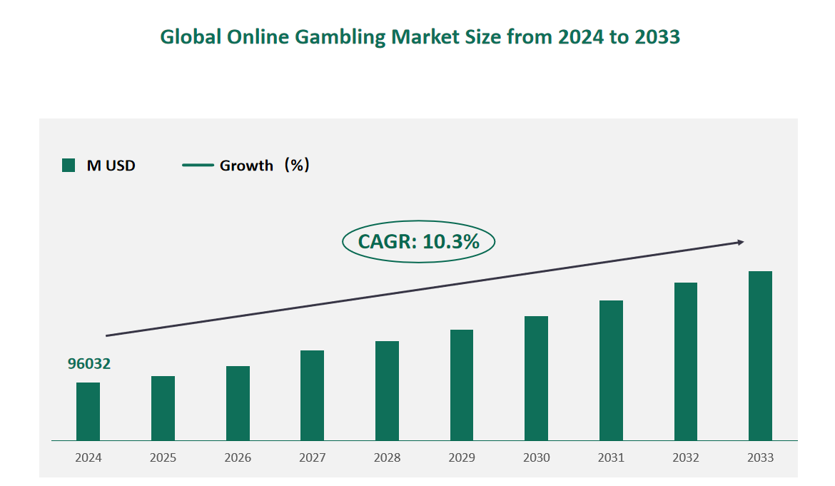 Online Gambling Market Size, Growth Trends & Insights Analysis Report by Type (Poker, Casino, Sports Betting), by Application (Desktops, Mobiles), by Region, and Competitive Landscape Forecasts, 2024-2033 1 Global Online Gambling Market Size (M USD) and CAGR 2024-2033
