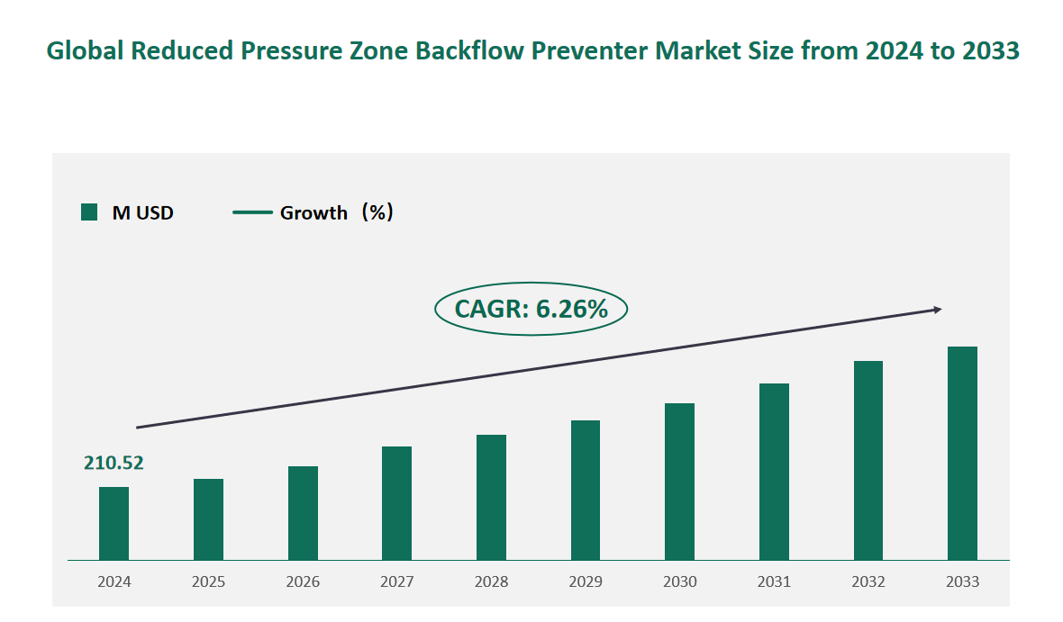 Reduced Pressure Zone Backflow Preventer Market Size, Growth Trends & Insights Analysis Report by Type (Stainless Steel, Ductile Iron, Bronze), by Application (Chemical Plant, Water Stations, Others), by Region, and Competitive Landscape Forecasts, 2024-2033 1 Global Reduced Pressure Zone Backflow Preventer Market Size (M USD) and CAGR 2024-2033