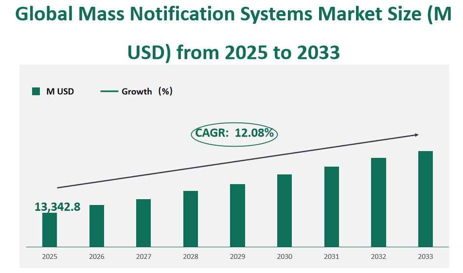 Global Mass Notification Systems Market Revenue and Share Insights by Type, Application, Region and Player from 2025 to 2033 1 Mass Notification Systems Market