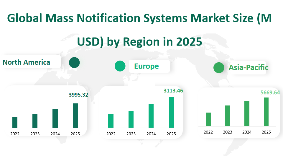 Global Mass Notification Systems Market Revenue and Share Insights by Type, Application, Region and Player from 2025 to 2033 2 Mass Notification Systems Market