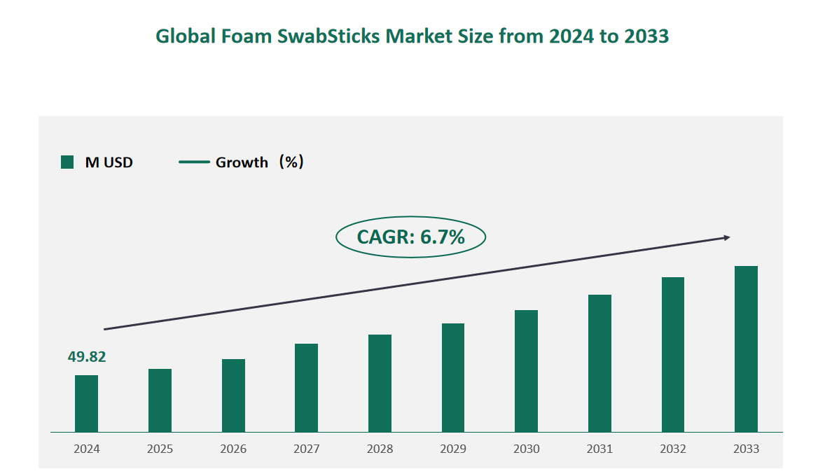 Foam SwabSticks Market Size, Growth Trends & Insights Analysis Report by Type (Single-Tip, Double-Tip), by Application (Oral Care, Wound Cleansing, Specimen Collection), by Region, and Competitive Landscape Forecasts, 2024-2033 1 Global Foam SwabSticks Market Size (M USD) and CAGR 2024-2033