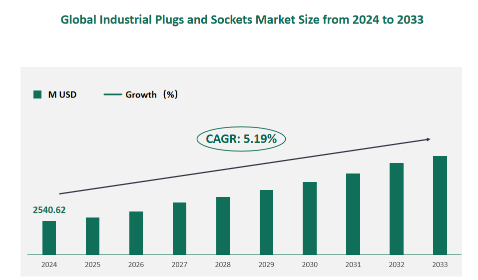 Industrial Plugs and Sockets Market Size, Growth Trends & Insights Analysis Report by Type (Plugs, Socket, Interlock), by Application (Agriculture, Industry, Construction, Others), by Region, and Competitive Landscape Forecasts, 2024-2033 1 Global Industrial Plugs and Sockets Market Size (M USD) and CAGR 2024-2033