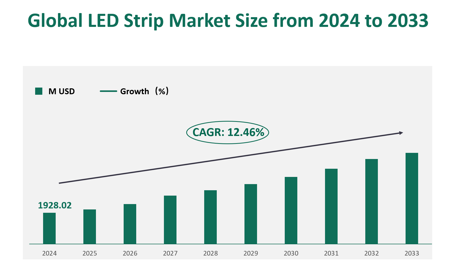 LED Strip Market Size, Growth Trends & Insights Analysis Report by Type (3528, 5050, Others), by Application (Shop/Display Lighting for Retail, Wall Washer/Glazing, Entertainment, Others), by Region, and Competitive Landscape Forecasts, 2024-2033 1 LED Strip