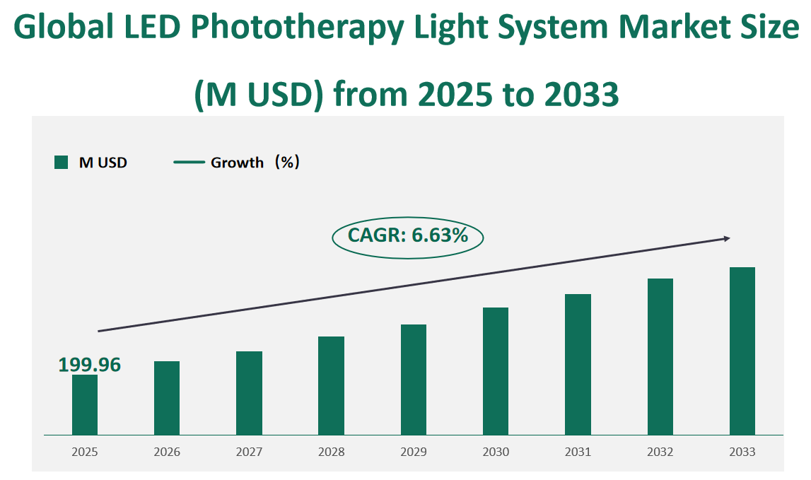 Global LED Phototherapy Light System Market Revenue and Share Insights by Type, Application, Region and Player from 2025 to 2033 1 LED Phototherapy Light System Market