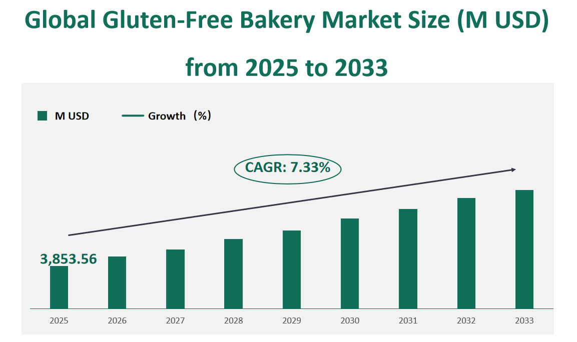Global Gluten-Free Bakery Market Revenue and Share Insights by Type, Application, Region and Player from 2025 to 2033 1 Gluten-Free Bakery Market