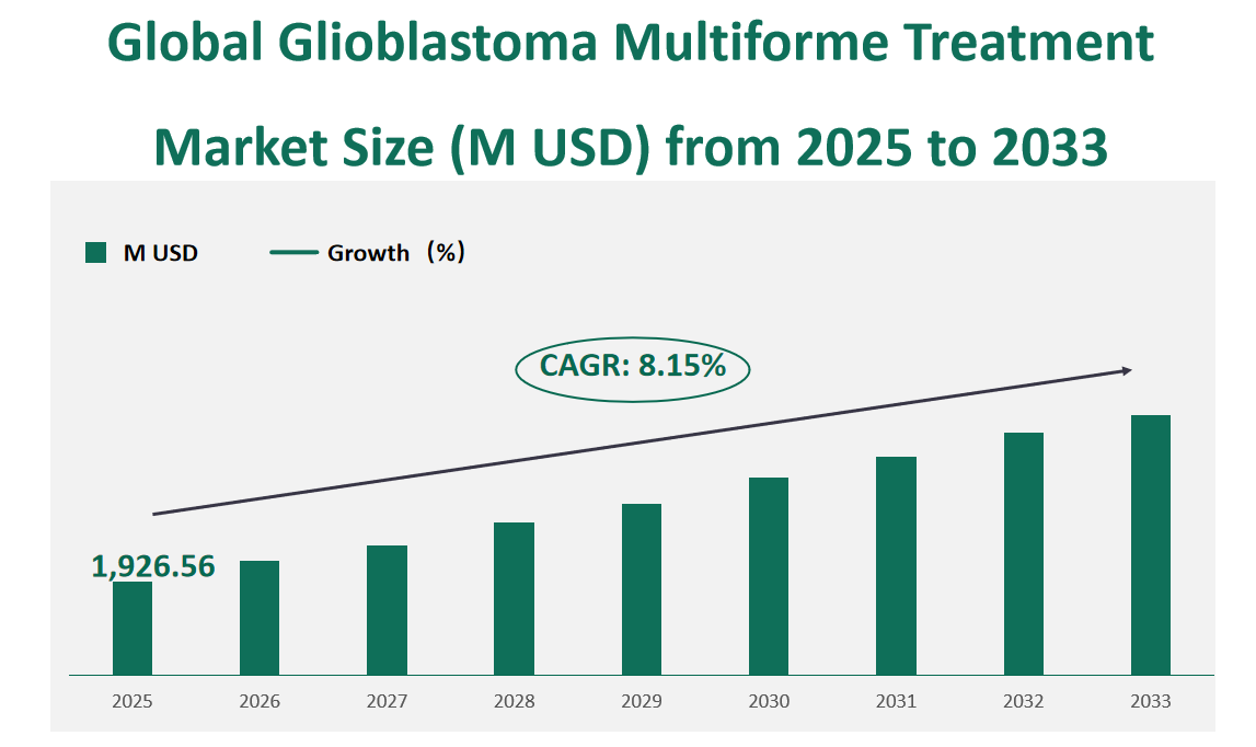 Global Glioblastoma Multiforme Treatment Market Revenue and Share Insights by Type, Application, Region and Player from 2025 to 2033 1 Glioblastoma Multiforme Treatment Market
