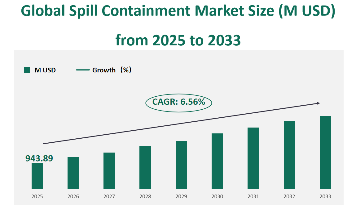 Global Spill Containment Market Revenue and Share Insights by Type, Application, Region and Player from 2025 to 2033 1 Spill Containment Market
