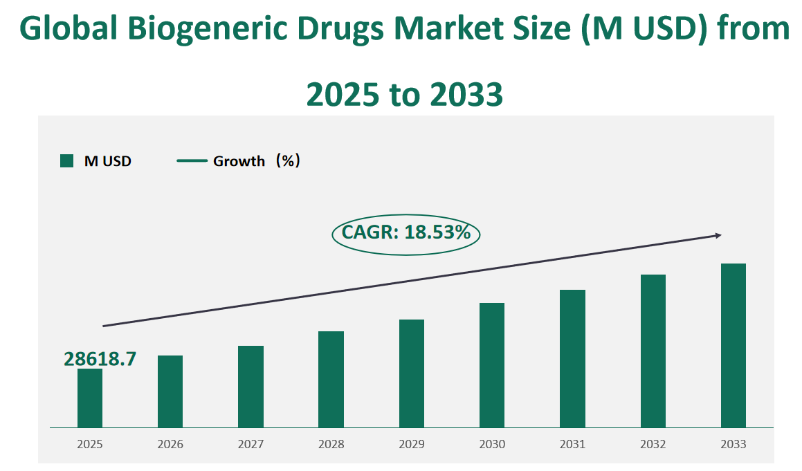 Global Biogeneric Drugs Market Revenue and Share Insights by Type, Application, Region and Player from 2025 to 2033 1 Biogeneric Drugs Market
