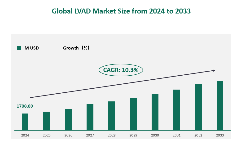 LVAD Market Size, Growth Trends & Insights Analysis Report by Type (BTT Therapy, BTD Therapy, Destination Therapy, BTR Therapy, Others), by Application (Hospitals, Ambulatory Surgical Centers, Others), by Region, and Competitive Landscape Forecasts, 2024-2033 1 Global LVAD Market Size (M USD) and CAGR 2024-2033