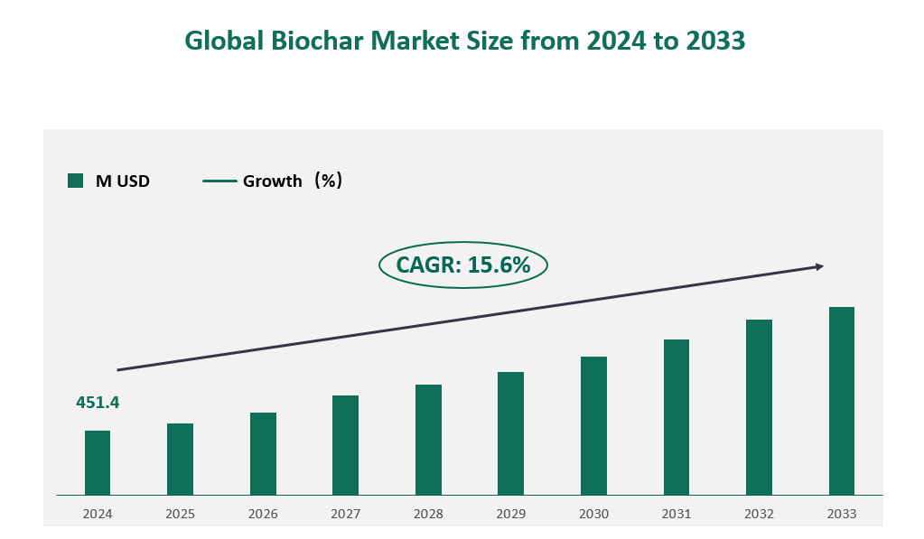Biochar Market Size, Growth Trends & Insights Analysis Report by Type (Forestry Waste, Residential Waste, Biomass Plantation, Agriculture Waste, Others), by Application (Agriculture and livestock, Horticulture, Industries, Others), by Region, and Competitive Landscape Forecasts, 2024-2033 1 Global Biochar Market Size (M USD) and CAGR 2024-2033