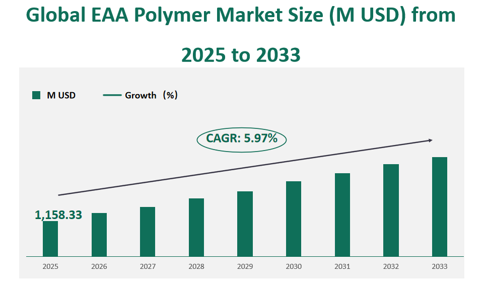 Global EAA Polymer Market Revenue and Share Insights by Type, Application, Region and Player from 2025 to 2033 1 EAA Polymer Market