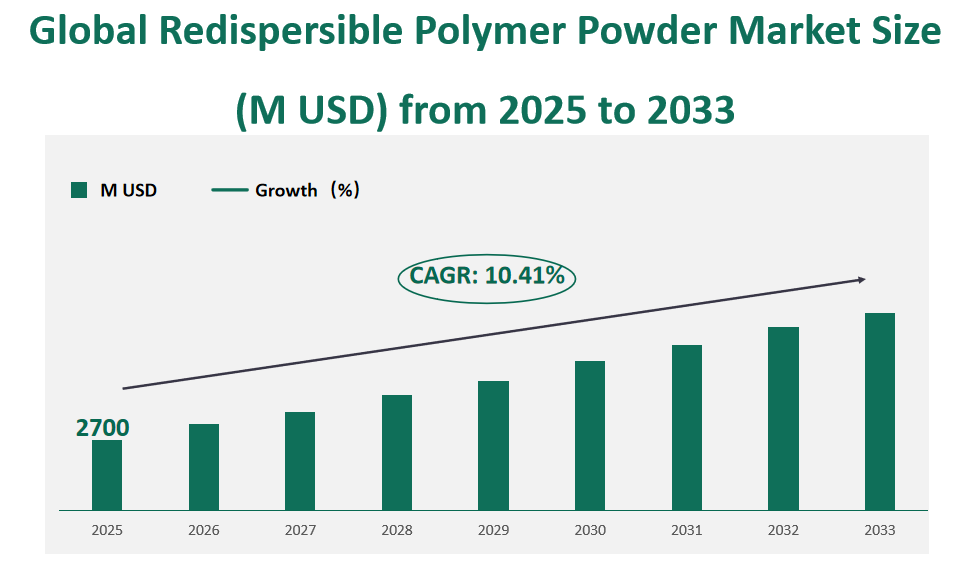 Global Redispersible Polymer Powder Market Revenue and Share Insights by Type, Application, Region and Player from 2025 to 2033 1 Redispersible Polymer Powder Market