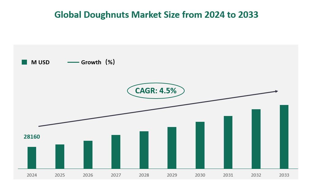 Doughnuts Market Size, Growth Trends & Insights Analysis Report by Type (Cake Style, Yeast Style, Others), by Application (Food Service, Retail), by Region, and Competitive Landscape Forecasts, 2024-2033 1 Global Doughnuts Market Size (M USD) and CAGR 2024-2033