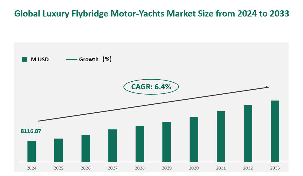 Global Luxury Flybridge Motor-Yachts Market Size (M USD) and CAGR 2024-2033