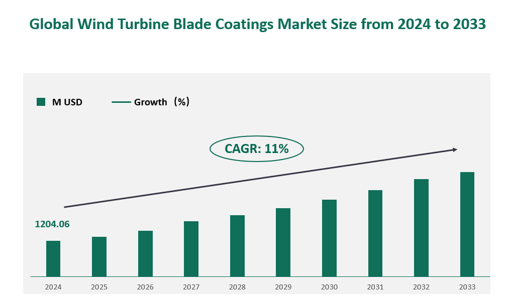Wind Turbine Blade Coatings Market Size, Growth Trends & Insights Analysis Report by Type (Polymer Coating, Ceramic Coating, Metal Coating), by Application (Offshore, Onshore), by Region, and Competitive Landscape Forecasts, 2024-2033 1 Global Wind Turbine Blade Coatings Market Size (M USD) and CAGR 2024-2033