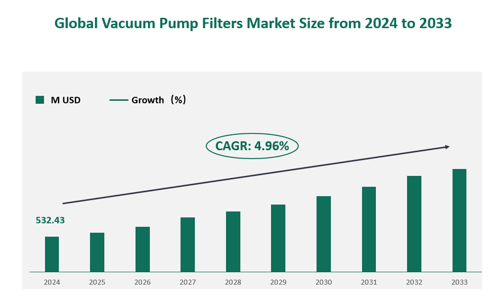 Vacuum Pump Filters Market Size, Growth Trends & Insights Analysis Report by Type (L-Style, T-Style), by Application (Medical, Industrial), by Region, and Competitive Landscape Forecasts, 2024-2033 1 Global Vacuum Pump Filters Market Size (M USD) and CAGR 2024-2033