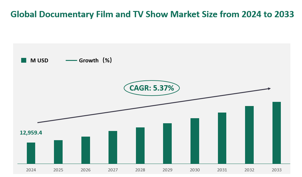 Documentary Film and TV Show Market Size, Growth Trends & Insights Analysis Report by Type (English, Chinese, Spanish, Russian), by Application (Men, Women, Children), by Region, and Competitive Landscape Forecasts, 2024-2033 1 Global Documentary Film and TV Show Market Size (M USD) and CAGR 2024-2033