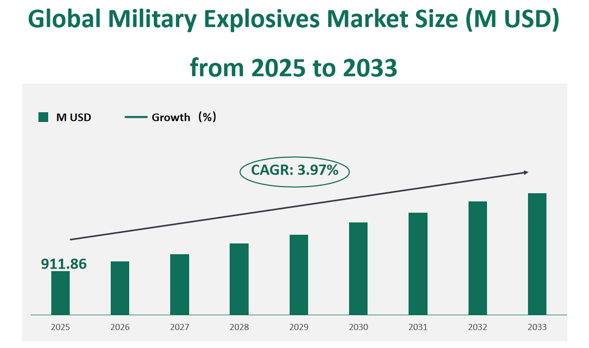 Global Military Explosives Market Revenue and Share Insights by Type, Application, Region and Player from 2025 to 2033 1 Military Explosives Market
