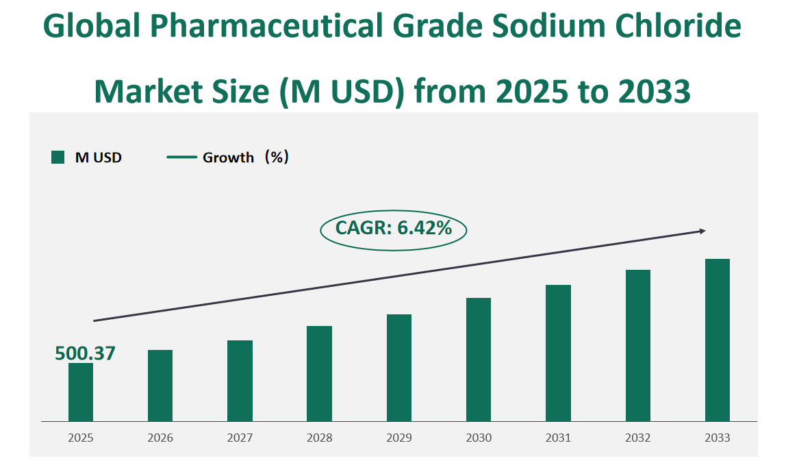 Global Pharmaceutical Grade Sodium Chloride Market Revenue and Share Insights by Type, Application, Region and Player from 2025 to 2033 1 Pharmaceutical Grade Sodium Chloride