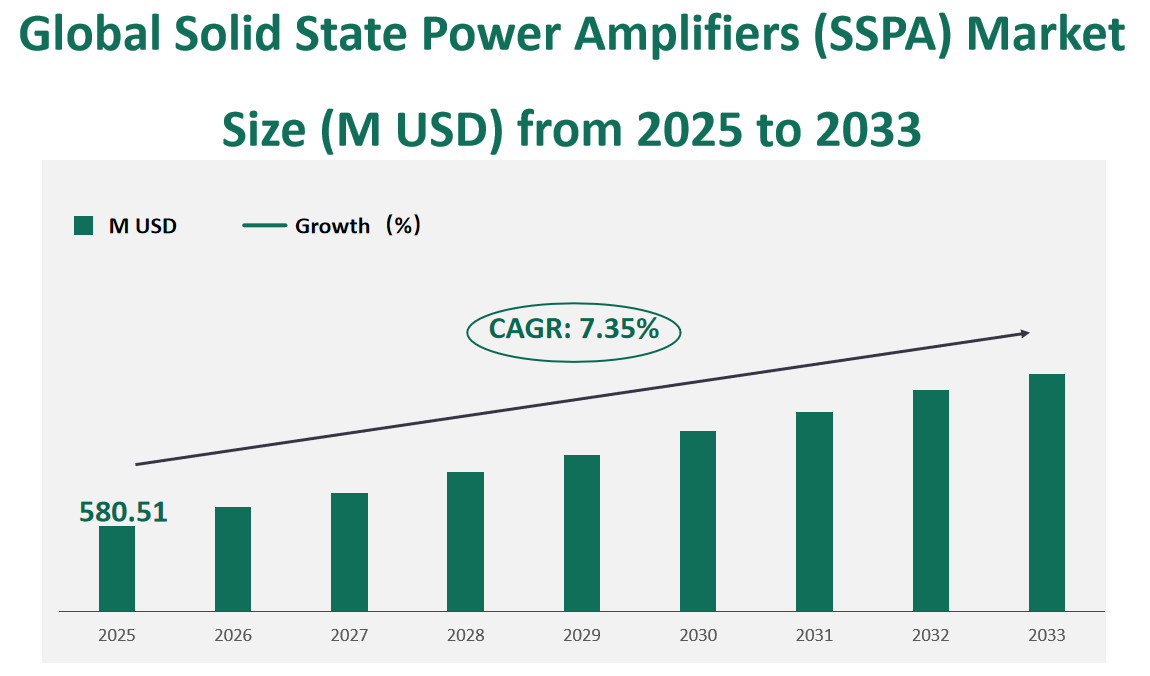 Global Solid State Power Amplifiers (SSPA) Market Revenue and Share Insights by Type, Application, Region and Player from 2025 to 2033 1 Solid State Power Amplifiers (SSPA)