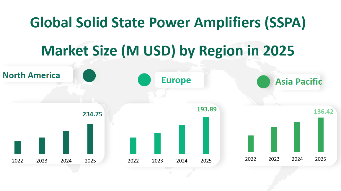 Global Solid State Power Amplifiers (SSPA) Market Revenue and Share Insights by Type, Application, Region and Player from 2025 to 2033 2 Solid State Power Amplifiers (SSPA)